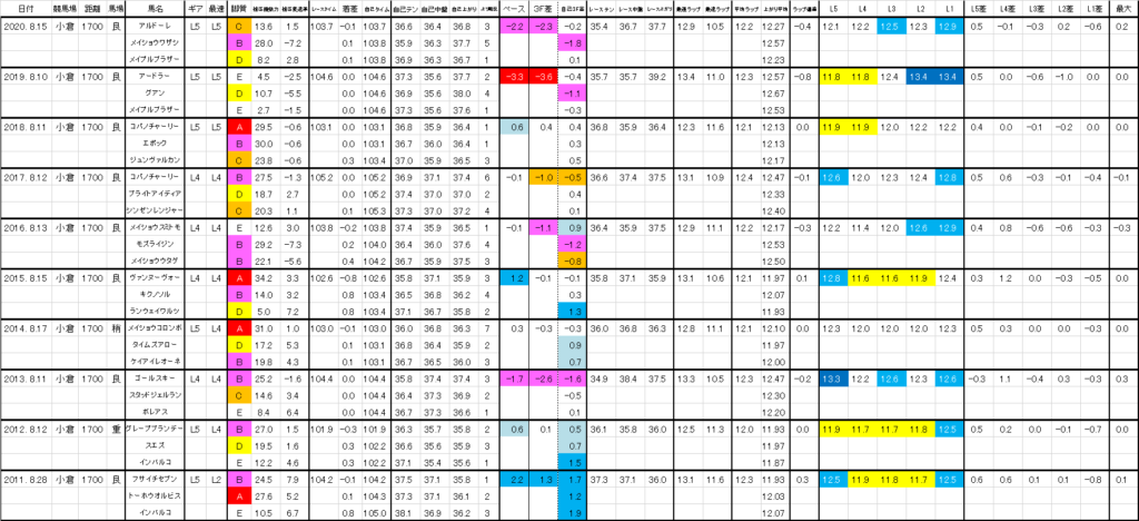 2021　プロキオンステークス（小倉ダ1700ｍ／阿蘇S）　過去ラップ一覧　詳細版